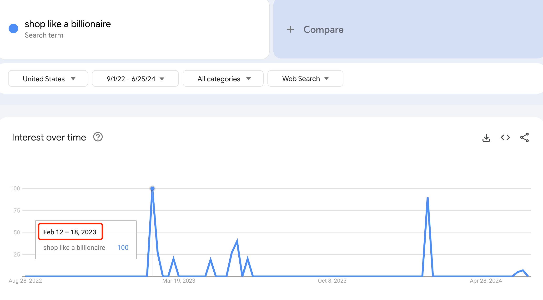 the search trend changes of temu's slogan shop like a billionaire on google trends