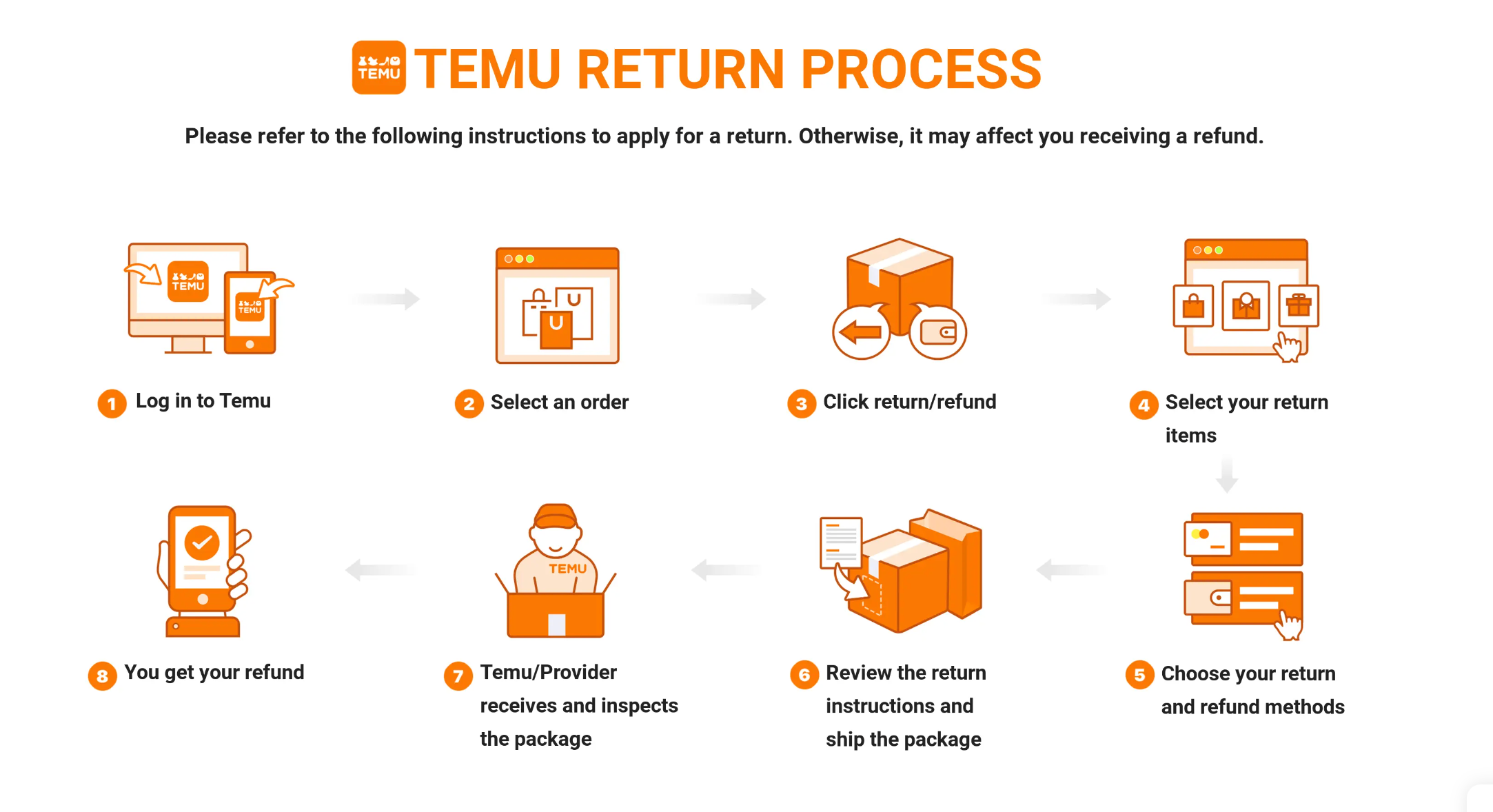 a graphic showing the process of temu return