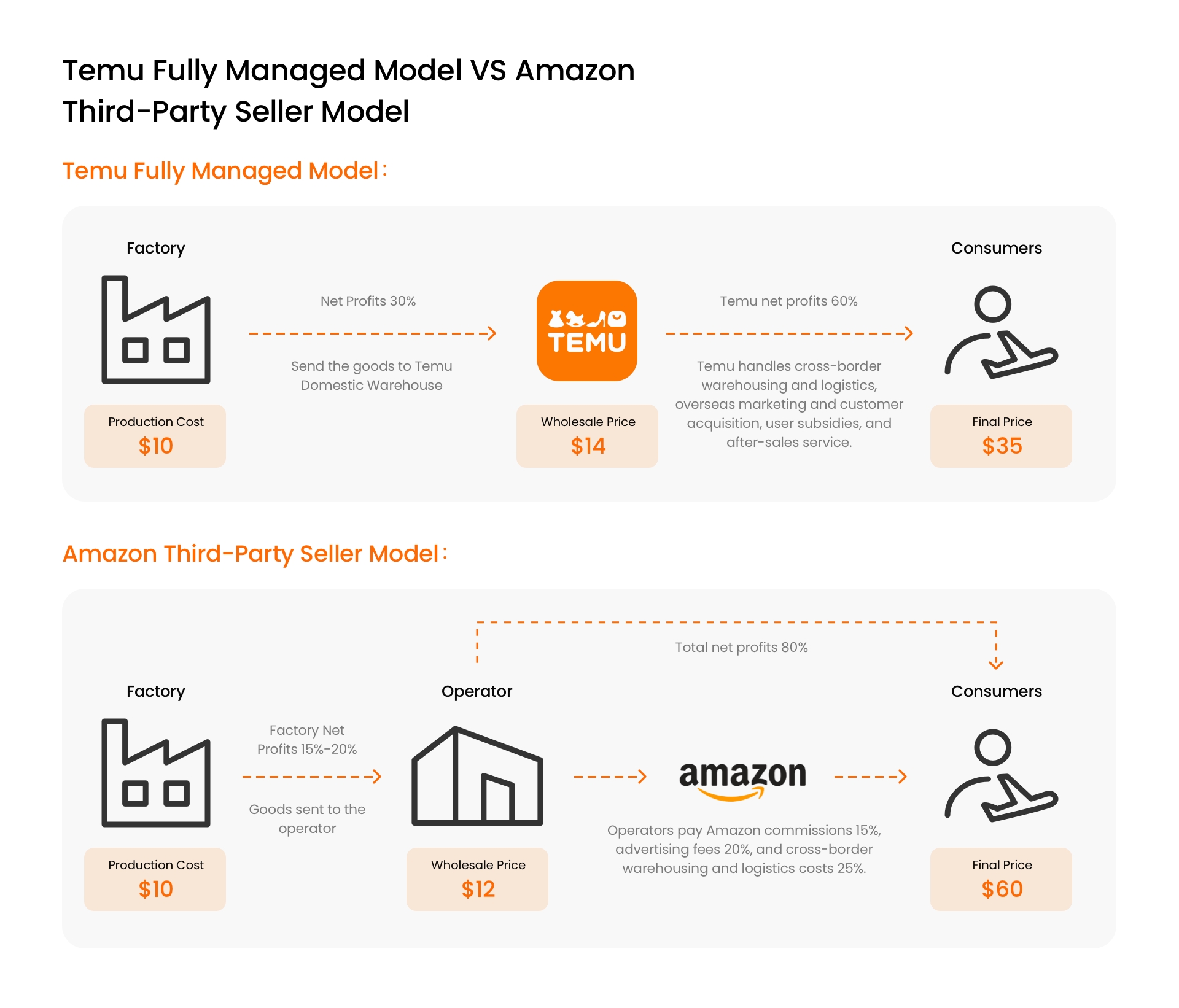 cost difference between temu fully managed model VS third party seller model like Amazon