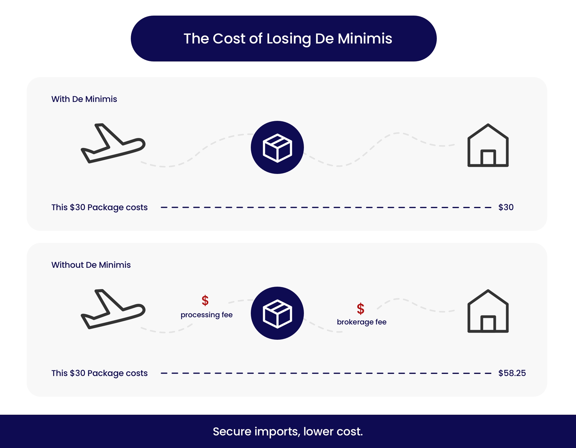 cost of with de minimis VS without de minimis